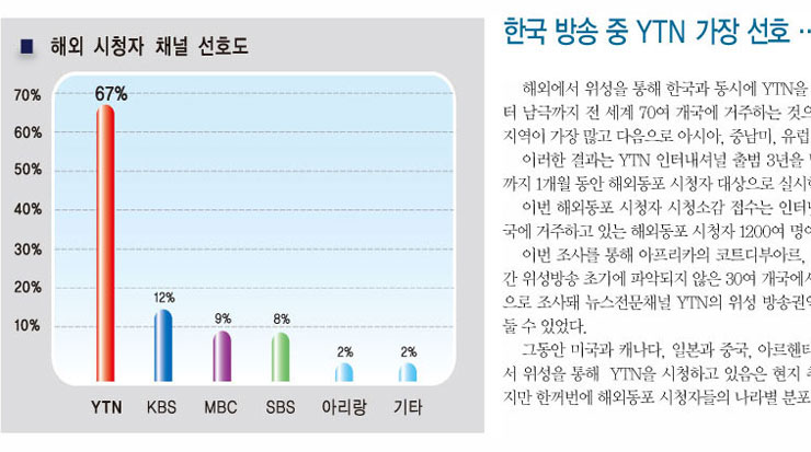 전 세계 70여 개국 해외 동포들 YTN 본다.